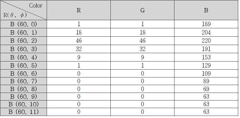 Result of detecting RGB colors on the Blue based at light angle 