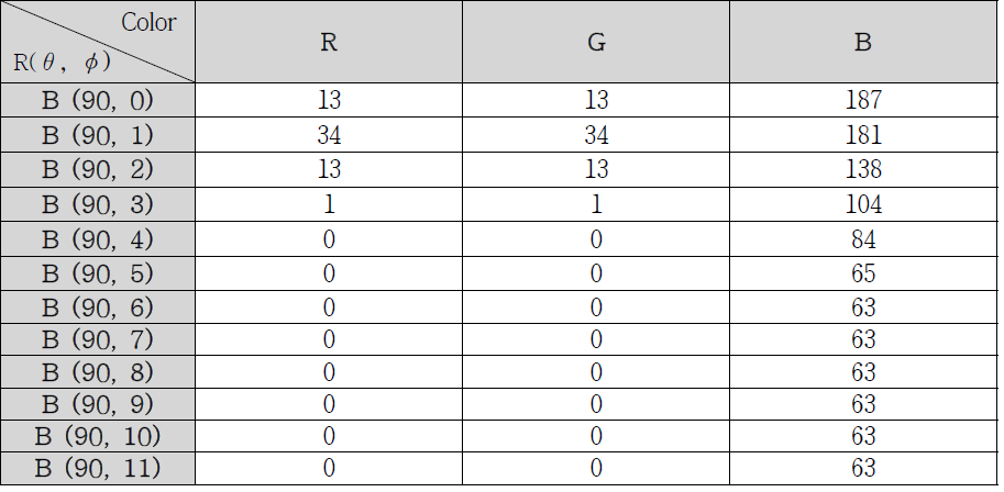 Result of detecting RGB colors on the Blue based at light angle 