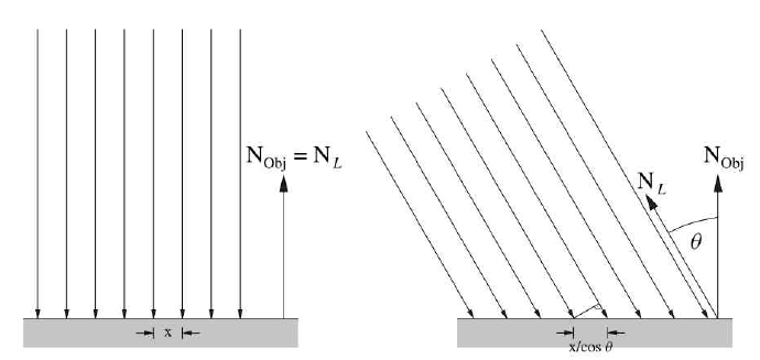 The irradiance falling onto a planar patch is reduced by a factor of cos, where  is the angle between the direction of the light source and the normal vector of the planar patch