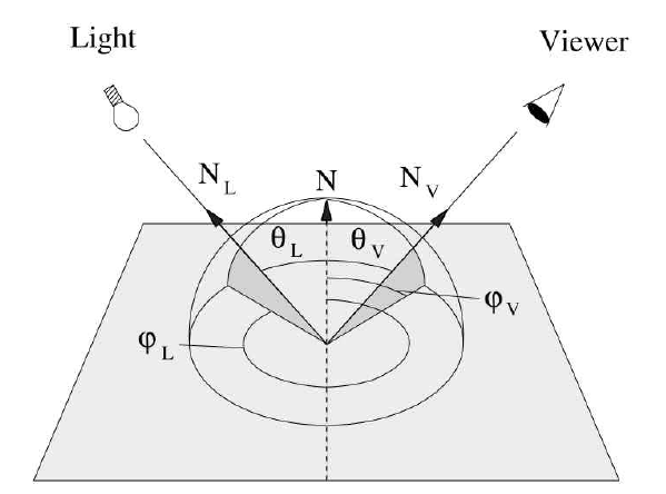 The bidirectional reflectance distribution function (BRDF) specifies how much of the incident light coming from direction(  ) is reflected into the direction(   )