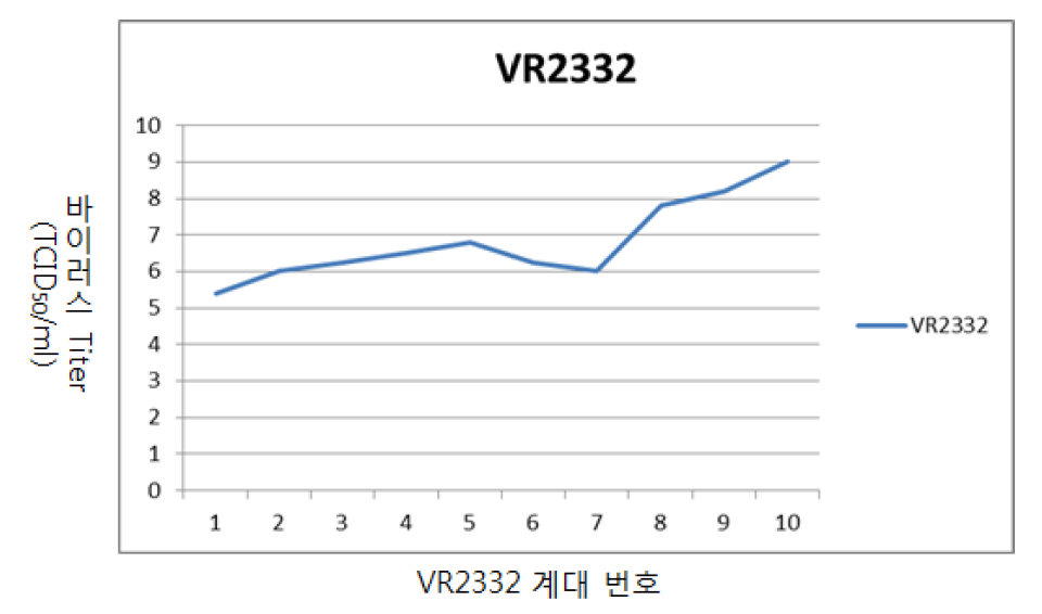 PRRS 바이러스 표준주 VR2332 10계대 titer(TCID50/ml) 변화