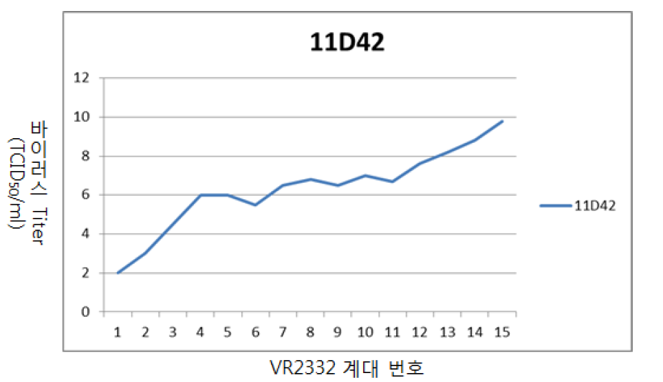 PRRS 바이러스 북미형 야외주 NA11D42의 계대별 titer (TCID50/ml)변화