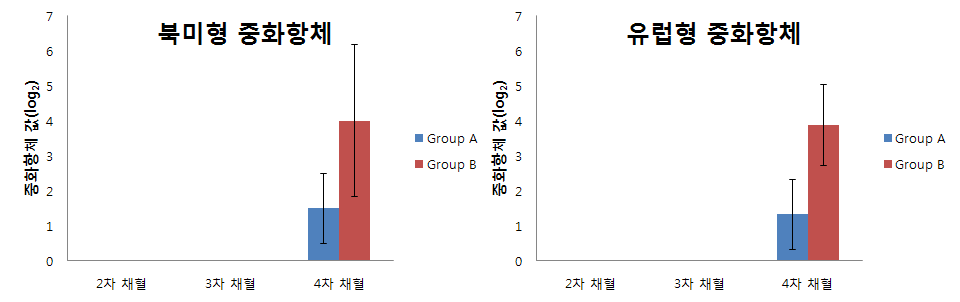 북미형 및 유럽형 시험백신 중화항체 시험 결과