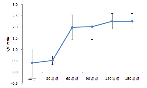 경북 A 야외 농장에서의 ELISA항체 결과