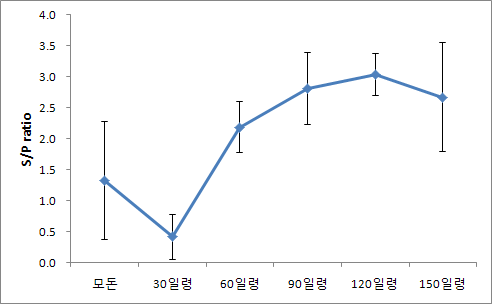 경북 B 야외 농장에서의 항체 ELISA 결과