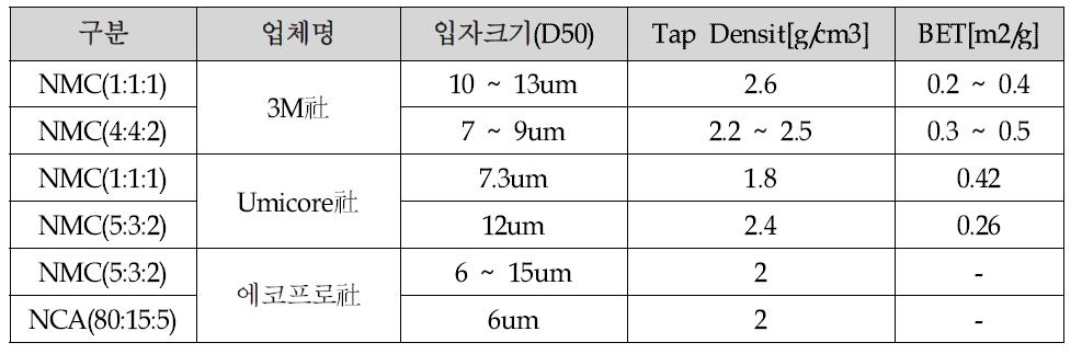 정극 소재 및 업체 별 비교