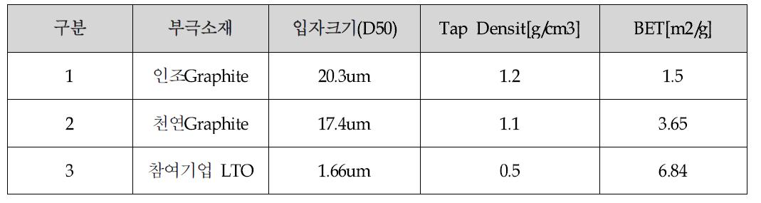 부극 소재 별 비교