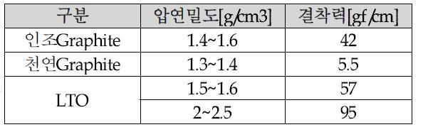 부극 소재 결착력 테스트