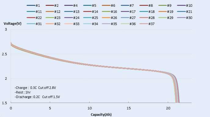 20Ah class 전지 방전용량 데이터