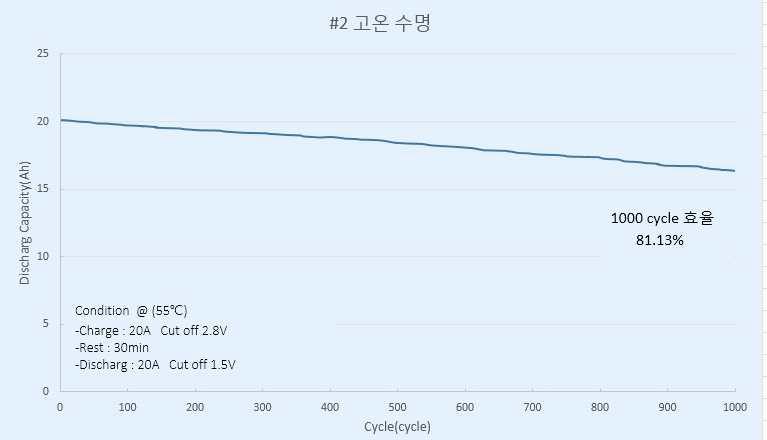 고온 수명평가 데이터