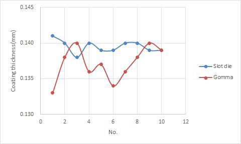 Slotdie/Gomma Coating thickness (양면)