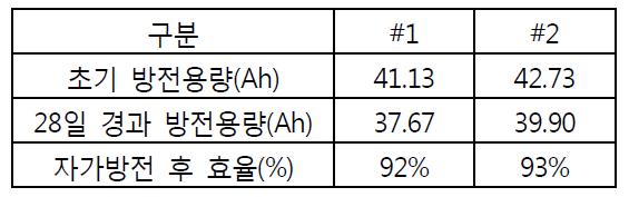 자가방전 전 후 용량