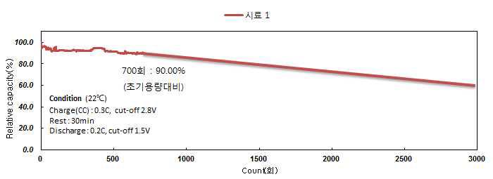 50Ah Class 수명시험 data