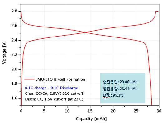 LMO-LTO Cell의 전기화학적 특징