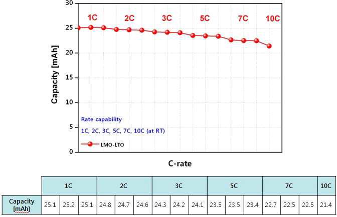 LMO-LTO Cell의 율 특성 [용량]