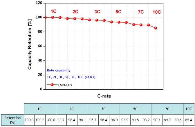 LMO-LTO Cell의 율 특성 [효율]