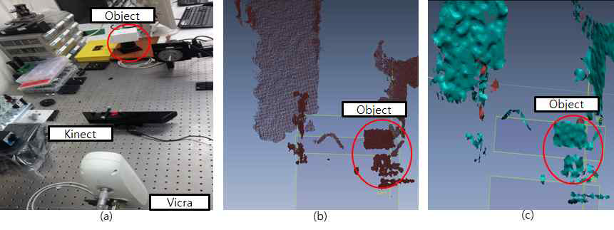 (a) 2번 위치의 view, (b) 2번 위치에서 획득한 3차원 point cloud, (c) 3차원 mesh이미지