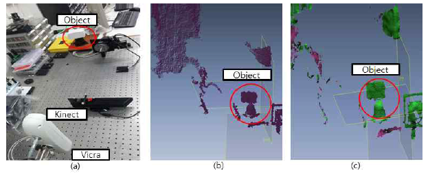 (a) 3번 위치의 view, (b) 3번 위치에서 획득한 3차원 point cloud, (c) 3차원 mesh이미지