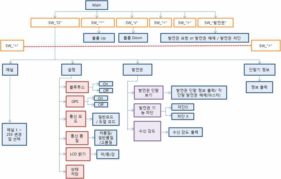 GUI 메뉴트리 설계 초안