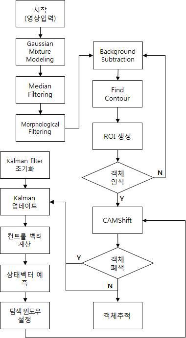 객체 추적 알고리즘 변형