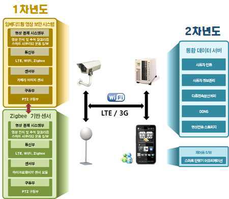 LTE 기반 지능형 영상관제 시스템의 블록 다이어그램