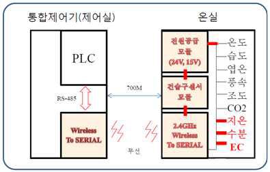 무선통신환경(지그비) 구축