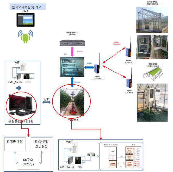 원격 모니터링 통합 스마트 시스템 구축