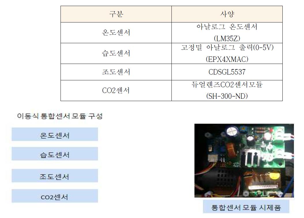 이동식 통합센서 모듈 시제품