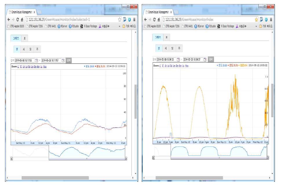 실내외 온도 및 광량 모니터링 그래프