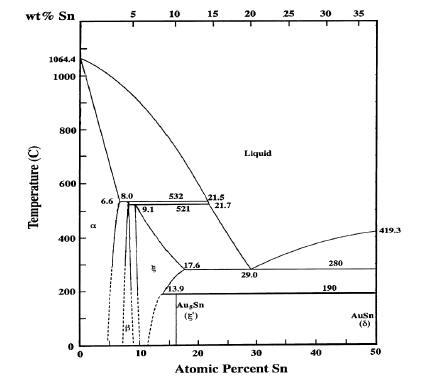 Au-Sn binary phase diagram