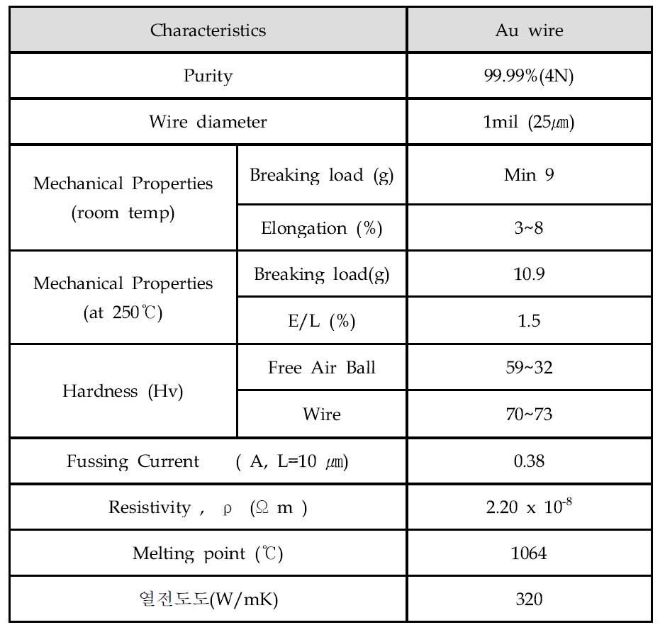 Au wire의 물성 Data