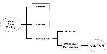 cold welding 구분