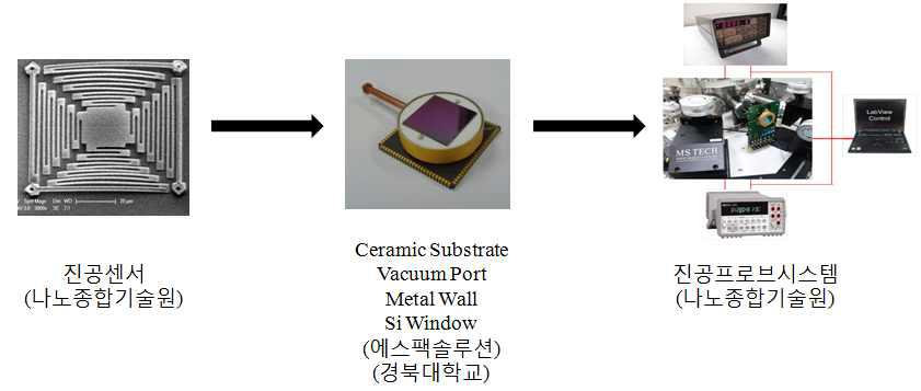 하이브리드 패키지 1차 시제품의 평가 시스템 이미지