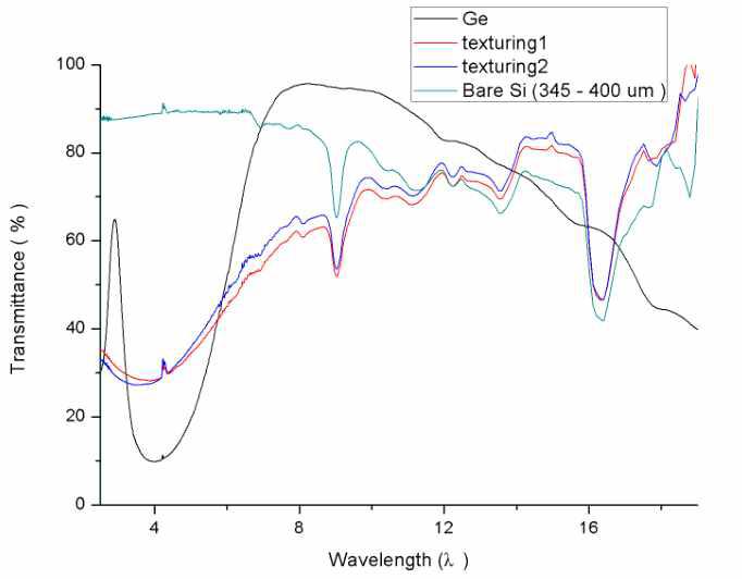 상용 적외선 패키징에 사용되고 있는 Ge window와 Bare Si, 표면 텍스쳐링 된 Si window의 투과율 비교