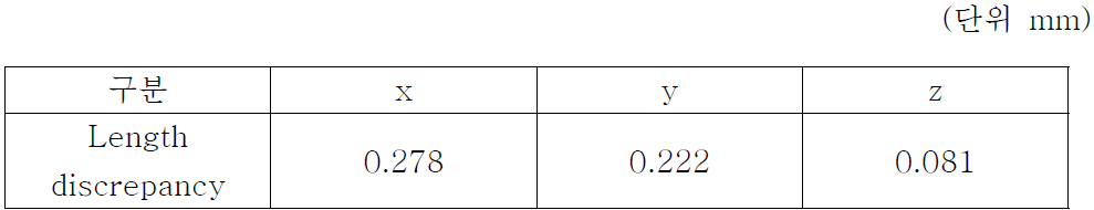 임프레션 힐링 어버트먼트를 이용한 경우와 임프레션 어버트먼트를 이 용한 경우의 위치 변이