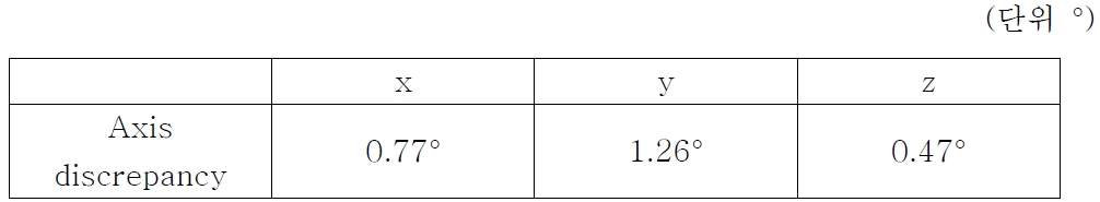 임프레션 힐링어버트먼트를 이용한 경우와 임프레션 어버트먼트를 이용 한 경우의 기울기 변이