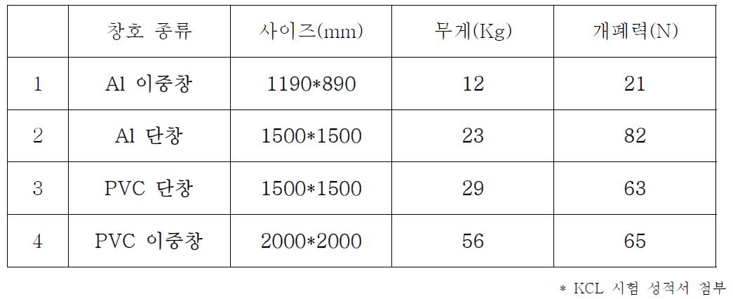 창호별 개폐력