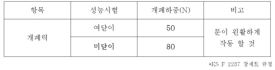 KS F 2237 개폐력 규정