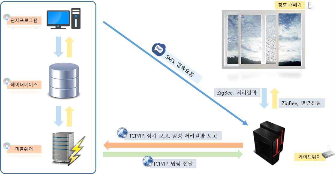 원격 창호관제 통신연계