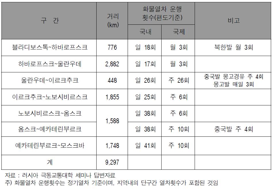 TSR 구간별 화물열차 운행 현황