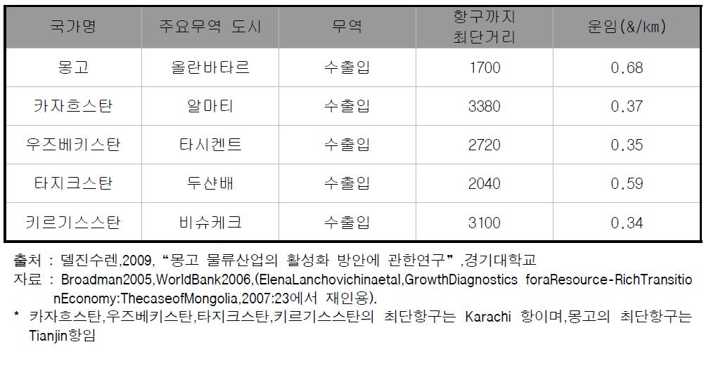 몽고와 기타 내륙국의 철도 운임비교