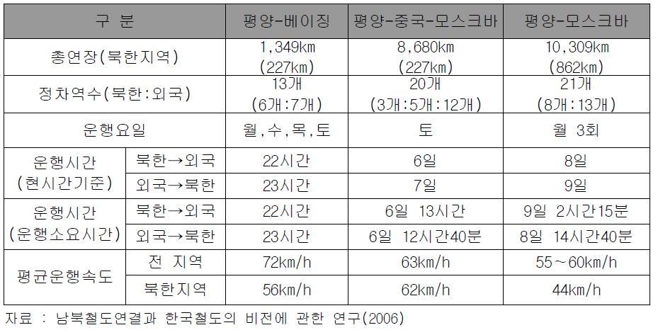 북한철도의 국제열차 운영현황