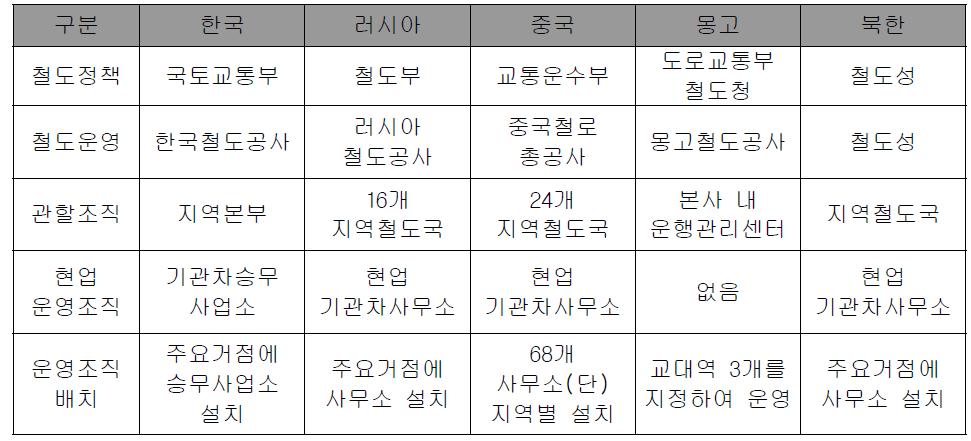 관련국가별 기관사 운용조직 비교