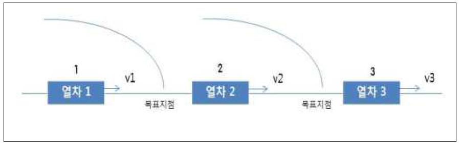 이동폐색 원리