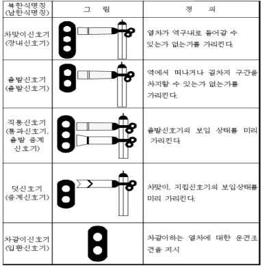 북한철도의 신호방식