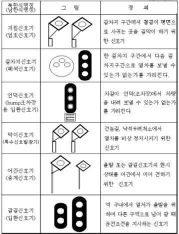 북한철도의 신호방식