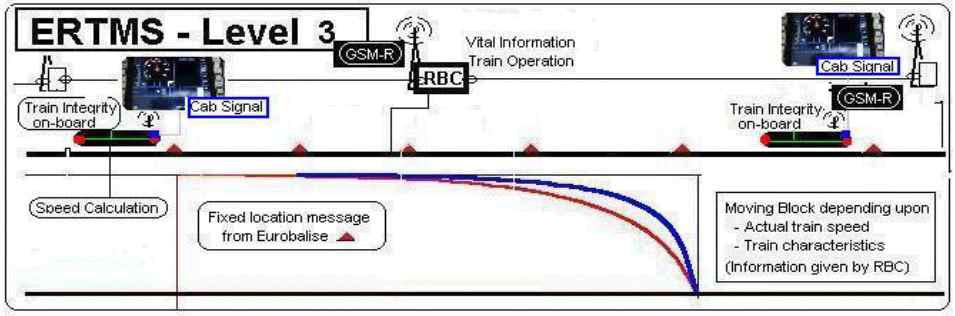 ERTMS Level-3 개요도