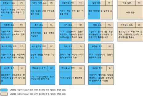 Baseline 3 ETCS 운영모드 변경