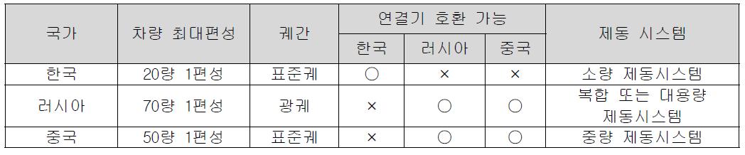 국가간 연결기 제동시스템 호환 성능 검토