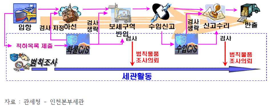 수입화물 통관 절차